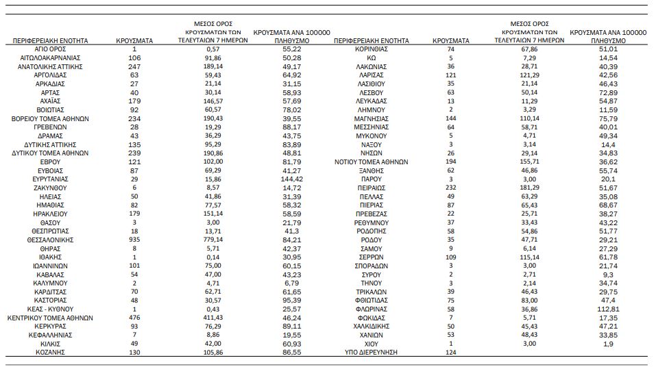 Κορωνοϊός: 5.899 κρούσματα, 81 θάνατοι, 709 διασωληνωμένοι-3