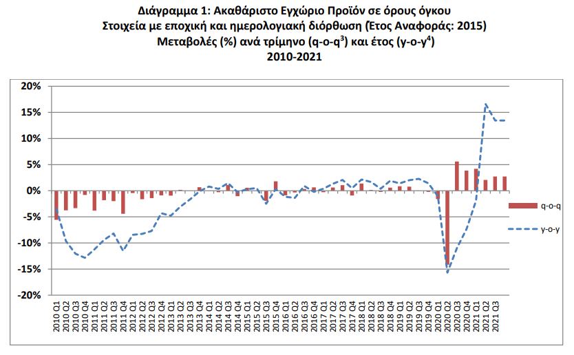 Ανάπτυξη διαρκείας: Στο 13,4% το γ’ τρίμηνο-1