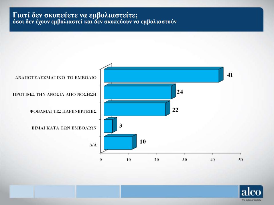 Ερευνα: Μείωση των «αρνητών», ανησυχία για την πορεία της πανδημίας-9