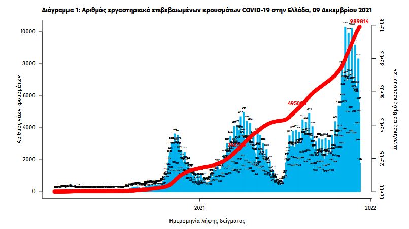 Κορωνοϊός: 5.523 νέα κρούσματα, 81 θάνατοι, 708 διασωληνωμένοι-2