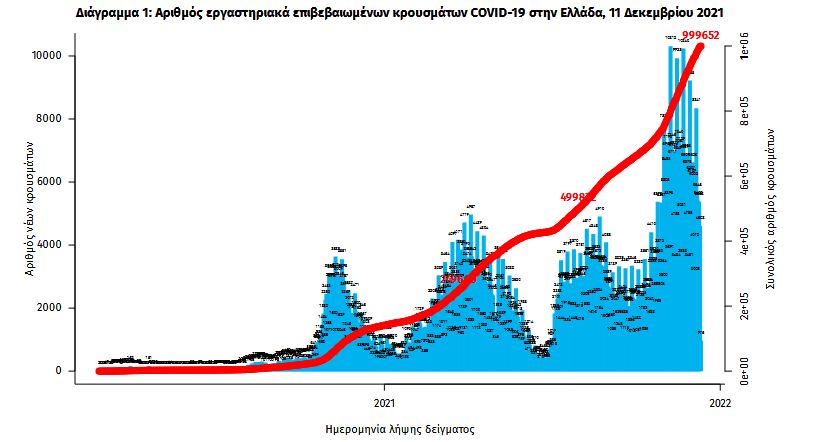 Κορωνοϊός: 4.761 νέα κρούσματα, 72 θάνατοι, 705 διασωληνωμένοι-1