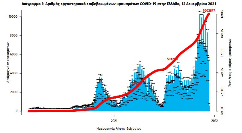 Κορωνοϊός: 3.225 νέα κρούσματα, 90 θάνατοι, 708 διασωληνωμένοι-1