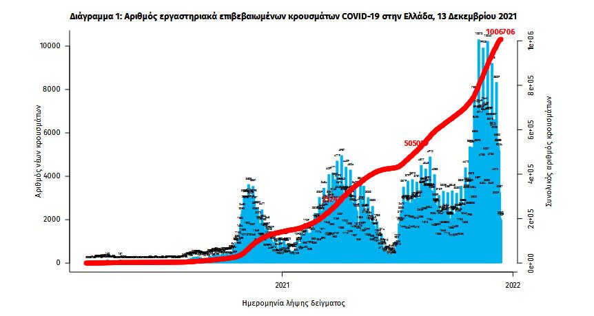 Κορωνοϊός: 3.841 νέα κρούσματα, 96 θάνατοι, 709 διασωληνωμένοι-2