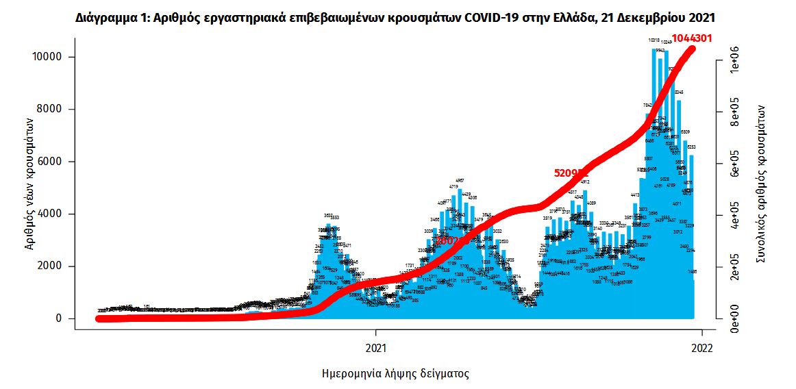 Κορωνοϊός: 6.424 νέα κρούσματα, 77 θάνατοι, 661 διασωληνωμένοι-2