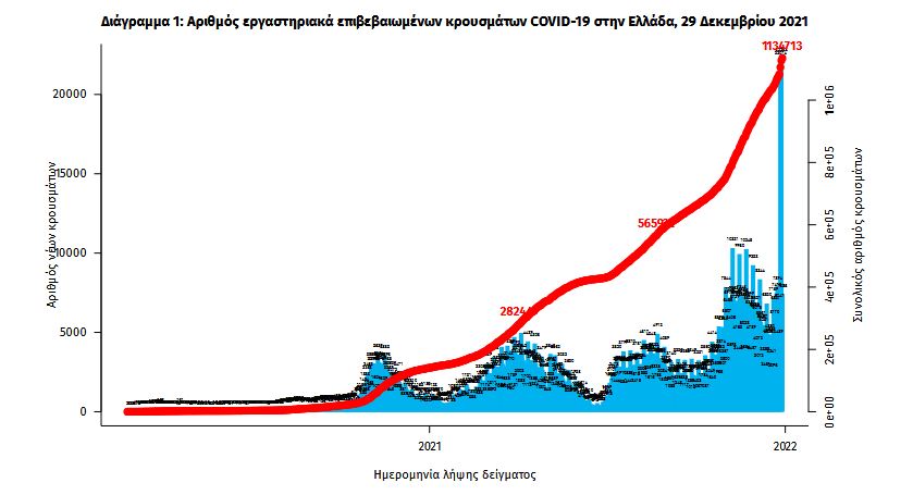 Εφιαλτικό ρεκόρ με 28.828 νέα κρούσματα σήμερα, 72 θάνατοι και 620 διασωληνωμένοι-1