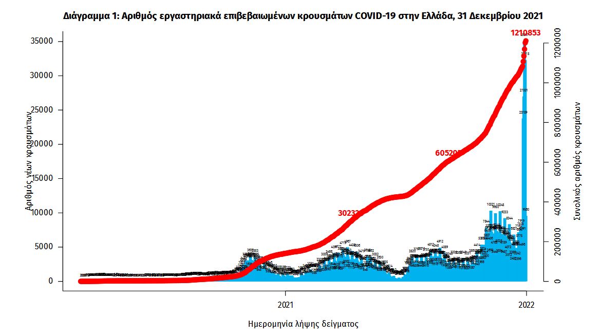 Αυλαία για το 2021 με ρεκόρ που σοκάρει: 40.560 νέα κρούσματα, 76 θάνατοι και 627 διασωληνωμένοι-2