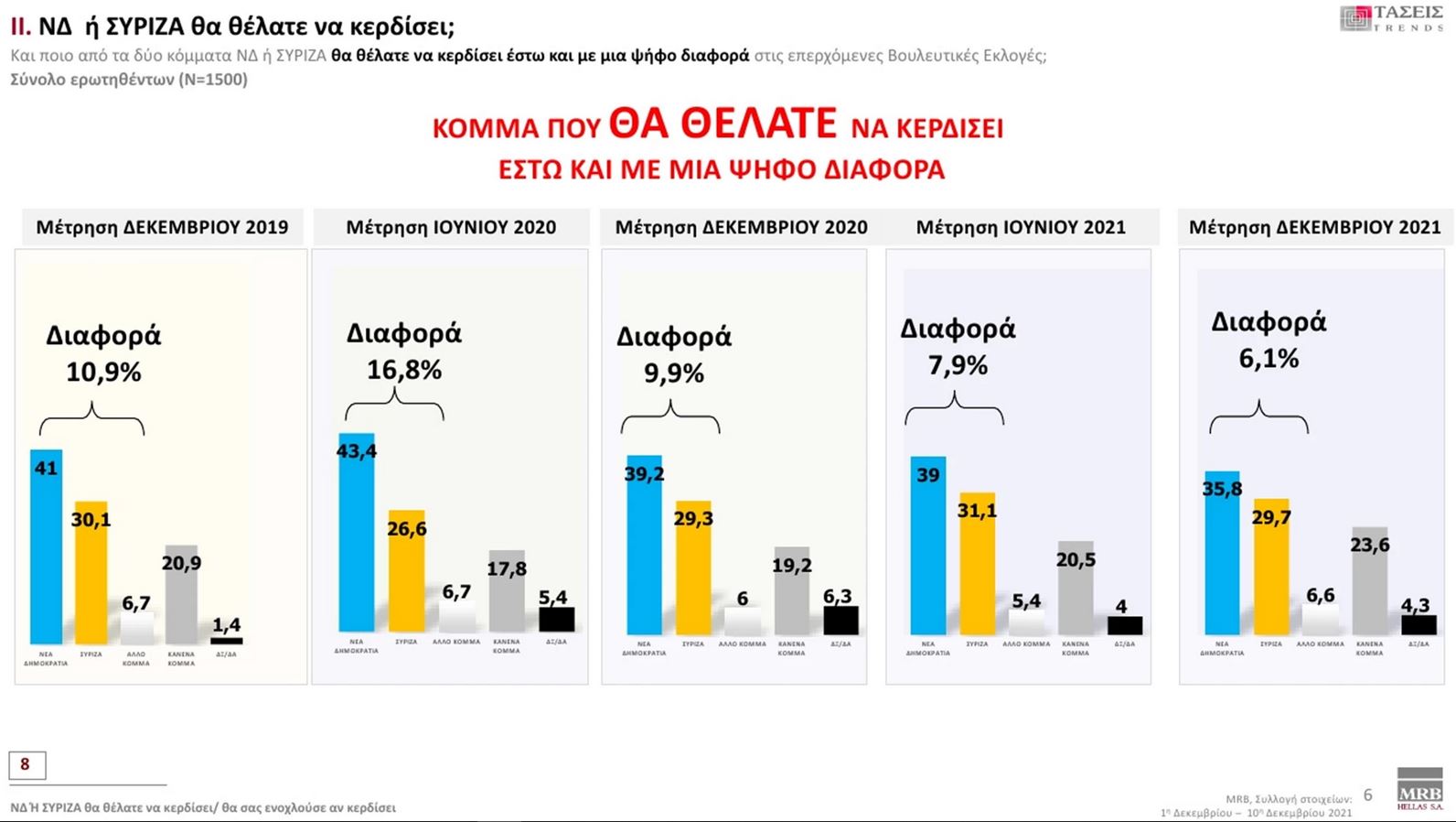 Τάσεις MRΒ: Προβάδισμα ΝΔ με 11 μονάδες – Άλμα με διψήφιο ποσοστό για ΚΙΝΑΛ-7