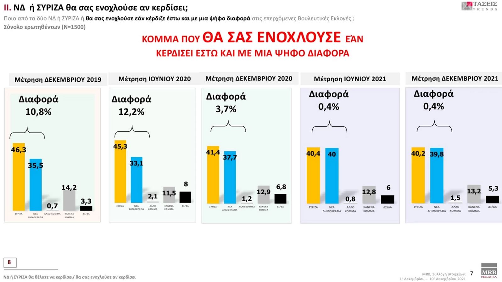 Τάσεις MRΒ: Προβάδισμα ΝΔ με 11 μονάδες – Άλμα με διψήφιο ποσοστό για ΚΙΝΑΛ-8