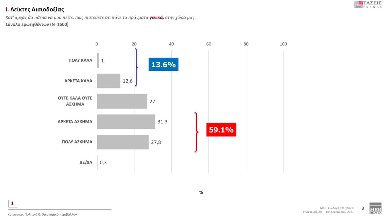 Τάσεις MRΒ: Προβάδισμα ΝΔ με 11 μονάδες – Άλμα με διψήφιο ποσοστό για ΚΙΝΑΛ-11