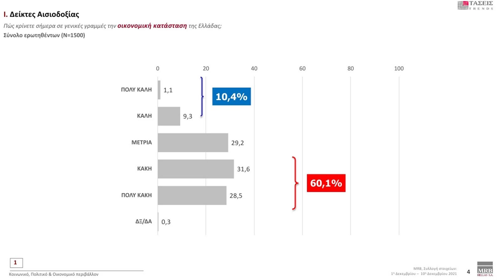 Τάσεις MRΒ: Προβάδισμα ΝΔ με 11 μονάδες – Άλμα με διψήφιο ποσοστό για ΚΙΝΑΛ-12