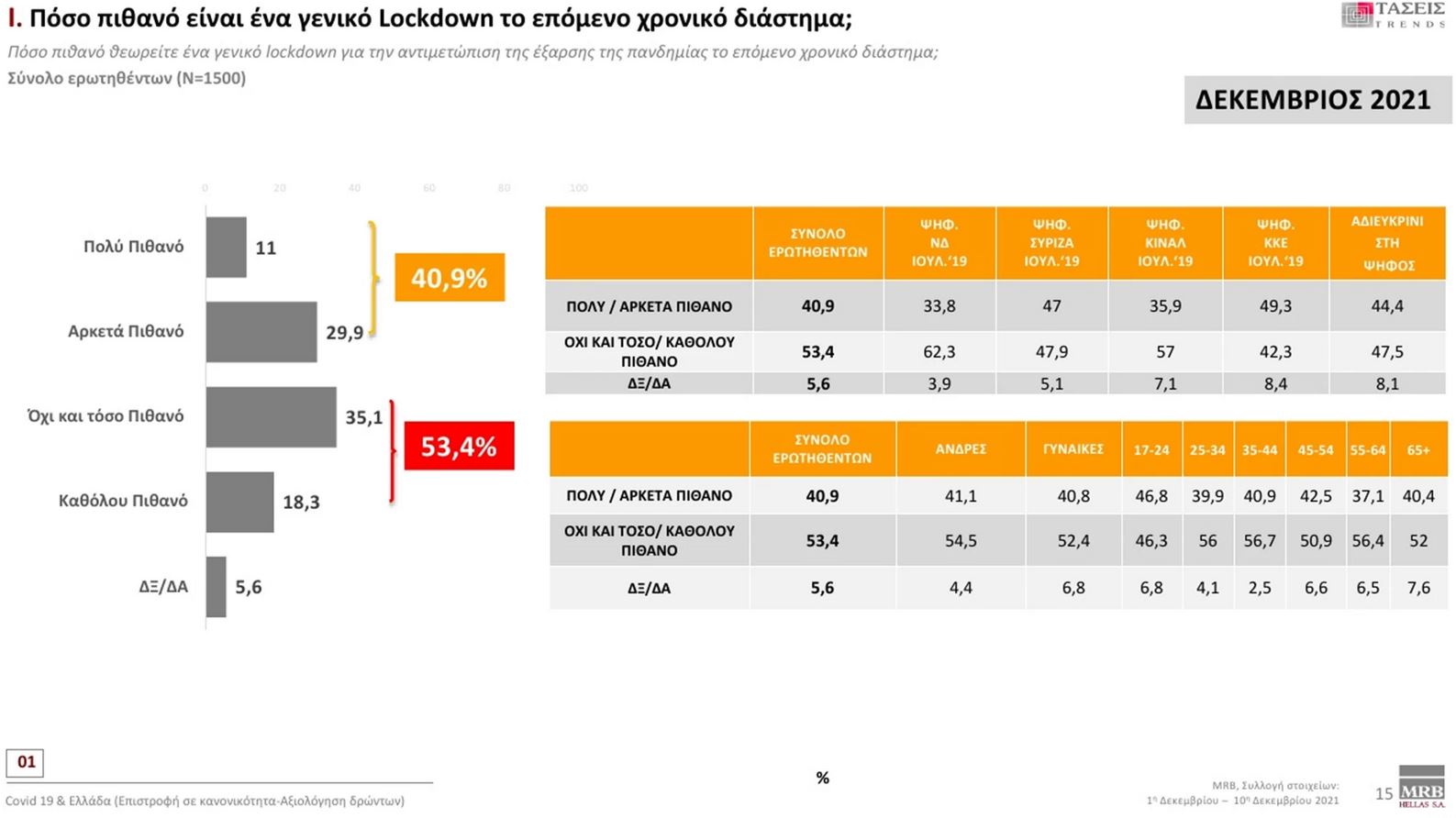 Τάσεις MRΒ: Προβάδισμα ΝΔ με 11 μονάδες – Άλμα με διψήφιο ποσοστό για ΚΙΝΑΛ-13