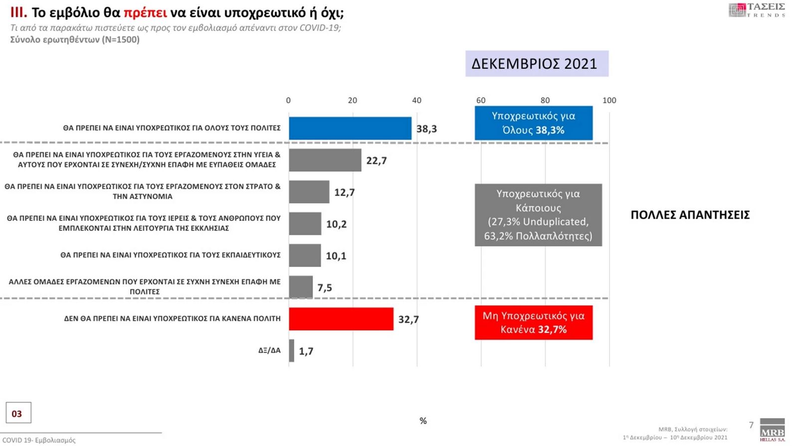 Τάσεις MRΒ: Προβάδισμα ΝΔ με 11 μονάδες – Άλμα με διψήφιο ποσοστό για ΚΙΝΑΛ-14