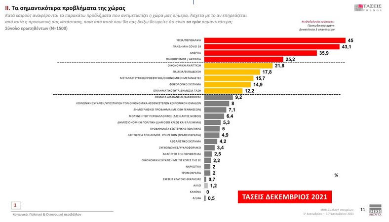 Τάσεις MRΒ: Προβάδισμα ΝΔ με 11 μονάδες – Άλμα με διψήφιο ποσοστό για ΚΙΝΑΛ-9