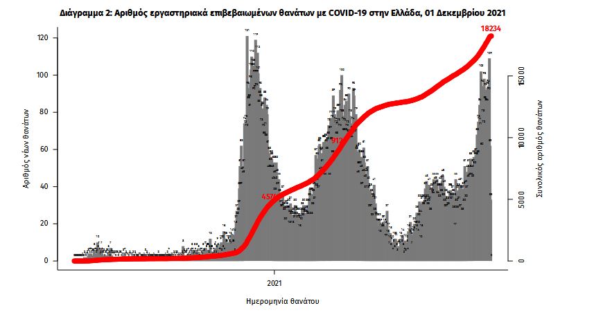 Κορωνοϊός: 6.196 νέα κρούσματα σήμερα – 75 θάνατοι και 690 διασωληνωμένοι-2