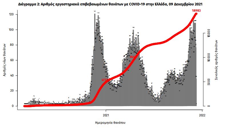 Κορωνοϊός: 5.523 νέα κρούσματα, 81 θάνατοι, 708 διασωληνωμένοι-3