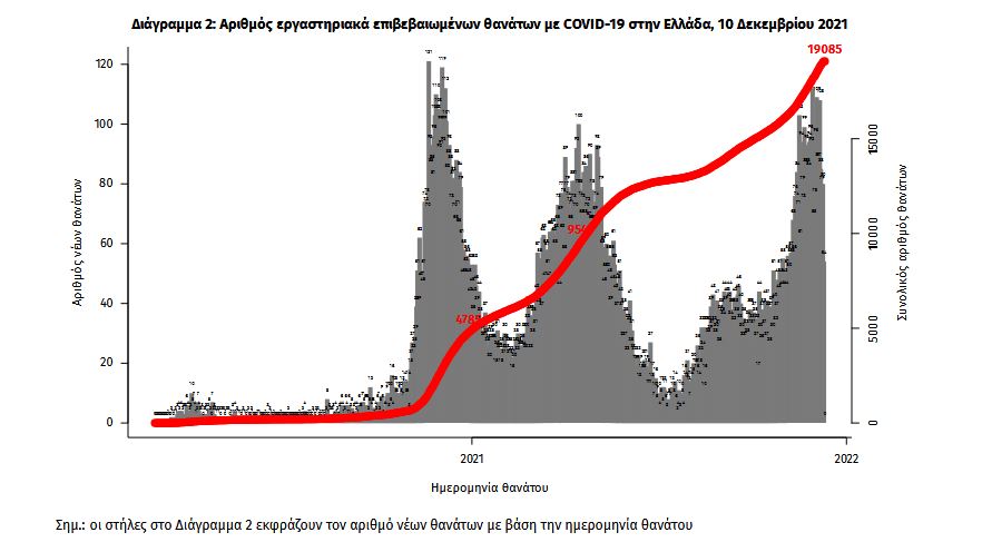 Κορωνοϊός: 5.087 νέα κρούσματα, 103 θάνατοι, 702 διασωληνωμένοι-2