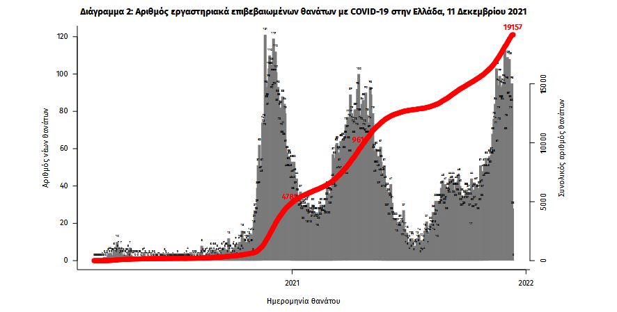 Κορωνοϊός: 4.761 νέα κρούσματα, 72 θάνατοι, 705 διασωληνωμένοι-2