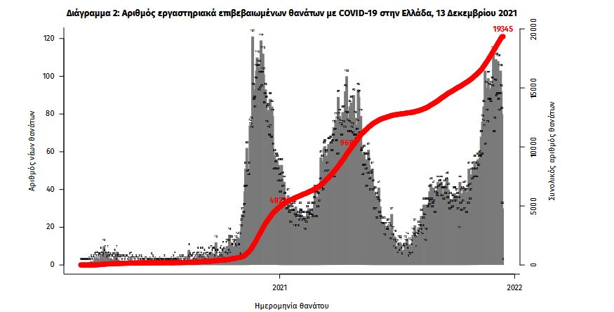 Κορωνοϊός: 3.841 νέα κρούσματα, 96 θάνατοι, 709 διασωληνωμένοι-3