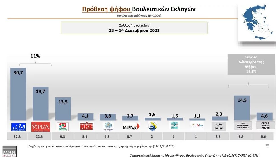Τάσεις MRΒ: Προβάδισμα ΝΔ με 11 μονάδες – Άλμα με διψήφιο ποσοστό για ΚΙΝΑΛ-1