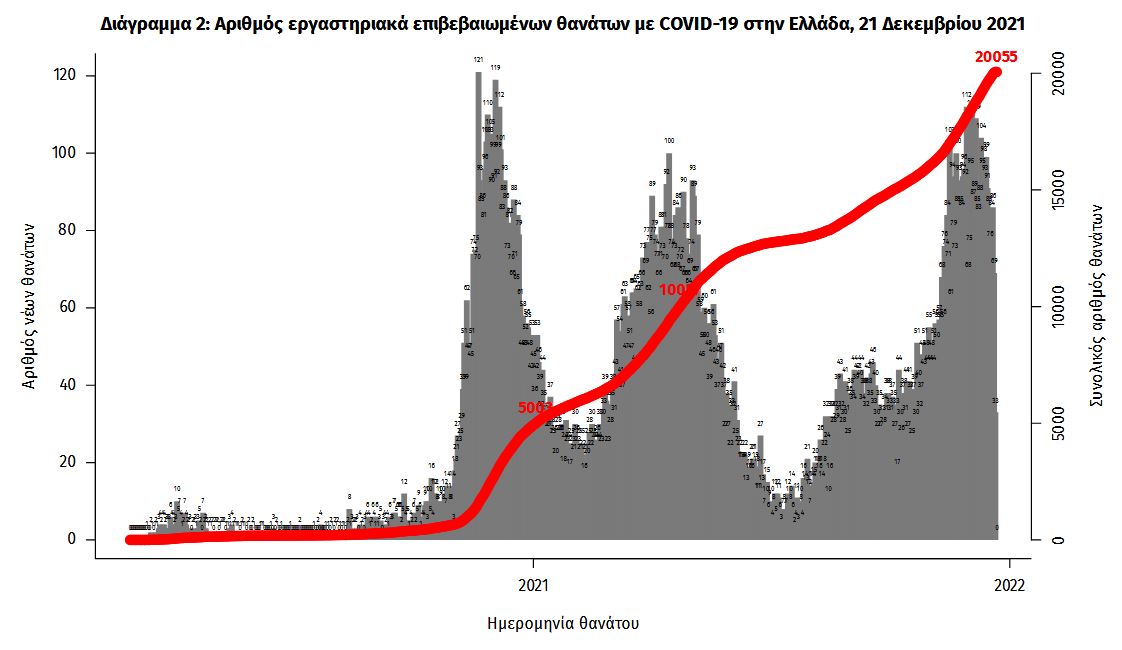Κορωνοϊός: 6.424 νέα κρούσματα, 77 θάνατοι, 661 διασωληνωμένοι-3