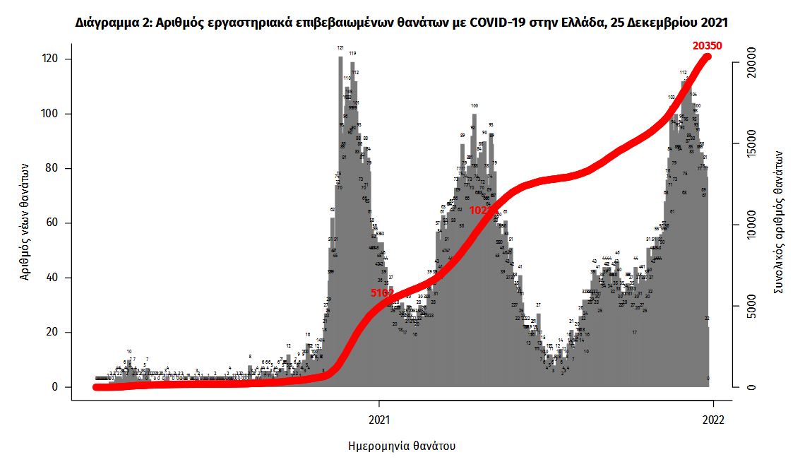 Κορωνοϊός: 6.590 νέα κρούσματα, 58 νεκροί, 617 διασωληνωμένοι-2
