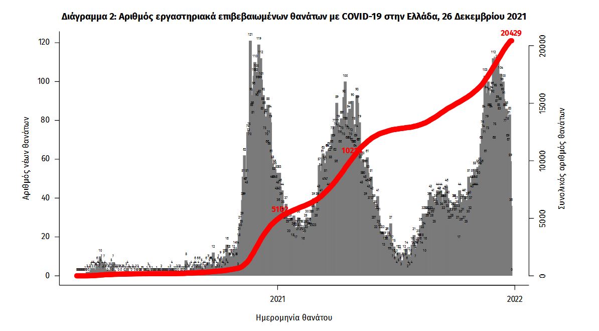Κορωνοϊός: 4.036 νέα κρούσματα, 79 θάνατοι και 624 διασωληνωμένοι-2