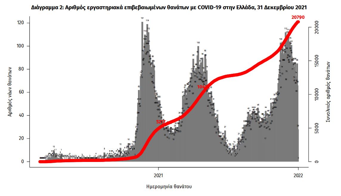 Αυλαία για το 2021 με ρεκόρ που σοκάρει: 40.560 νέα κρούσματα, 76 θάνατοι και 627 διασωληνωμένοι-3