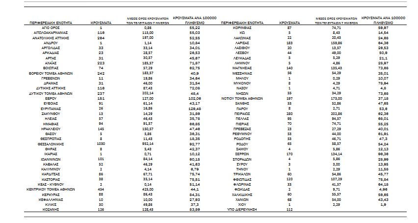 Κορωνοϊός: 6.196 νέα κρούσματα σήμερα – 75 θάνατοι και 690 διασωληνωμένοι-3