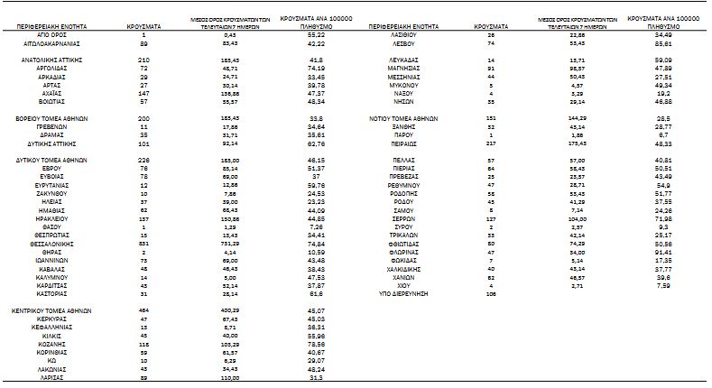 Κορωνοϊός: 5.087 νέα κρούσματα, 103 θάνατοι, 702 διασωληνωμένοι-3