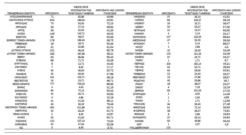 Κορωνοϊός: 4.761 νέα κρούσματα, 72 θάνατοι, 705 διασωληνωμένοι-3