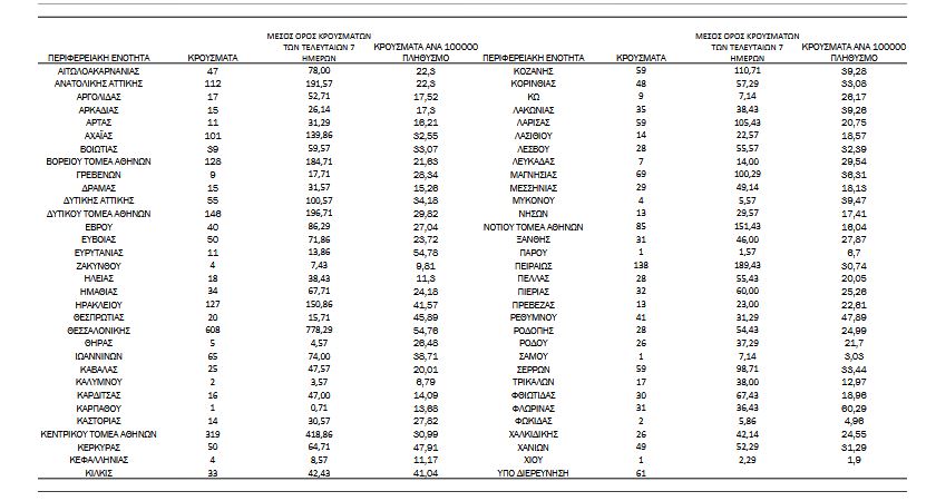 Κορωνοϊός: 3.225 νέα κρούσματα, 90 θάνατοι, 708 διασωληνωμένοι-3