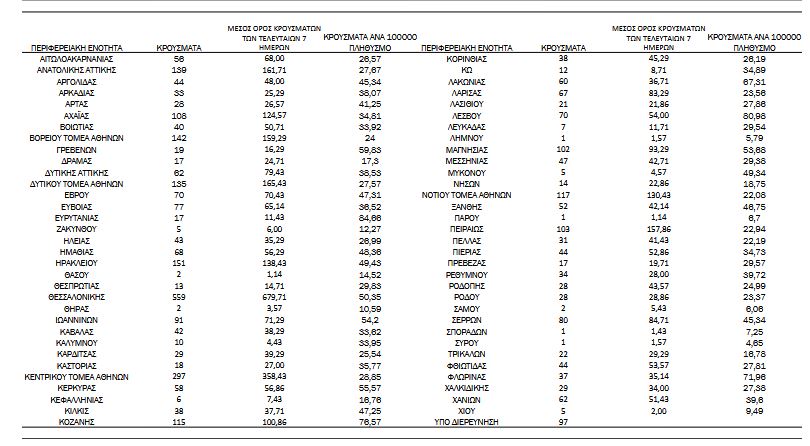 Κορωνοϊός: 3.841 νέα κρούσματα, 96 θάνατοι, 709 διασωληνωμένοι-4