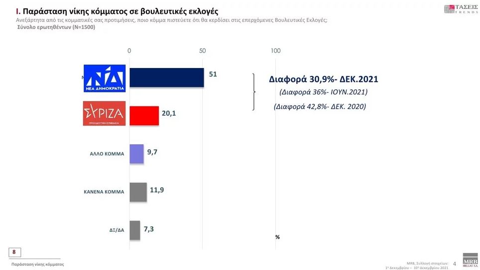 Τάσεις MRΒ: Προβάδισμα ΝΔ με 11 μονάδες – Άλμα με διψήφιο ποσοστό για ΚΙΝΑΛ-3