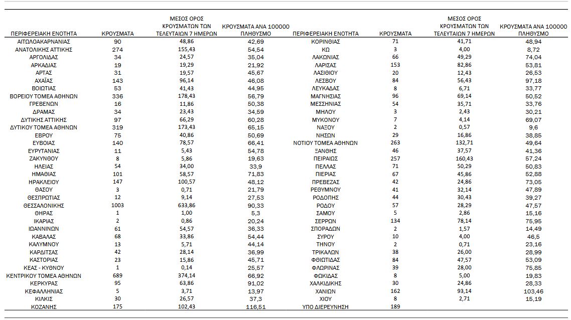 Κορωνοϊός: 6.424 νέα κρούσματα, 77 θάνατοι, 661 διασωληνωμένοι-4