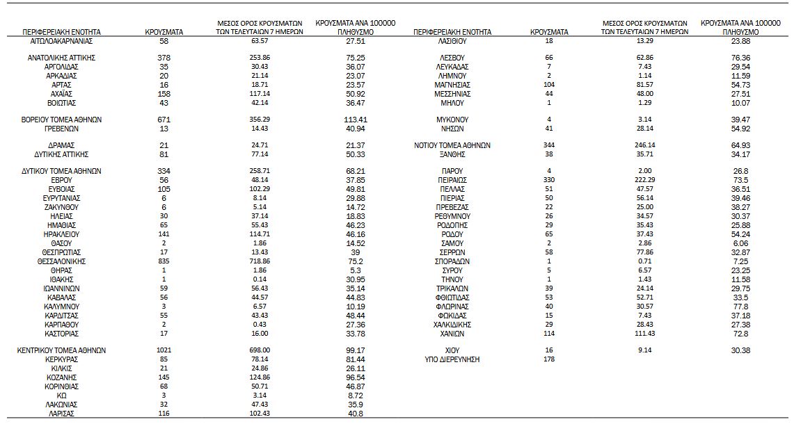 Κορωνοϊός: 6.590 νέα κρούσματα, 58 νεκροί, 617 διασωληνωμένοι-3