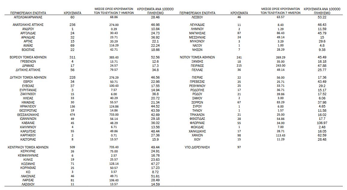 Κορωνοϊός: 4.036 νέα κρούσματα, 79 θάνατοι και 624 διασωληνωμένοι-3