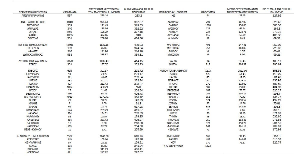 Αυλαία για το 2021 με ρεκόρ που σοκάρει: 40.560 νέα κρούσματα, 76 θάνατοι και 627 διασωληνωμένοι-4