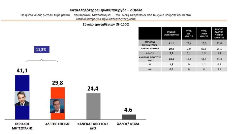 Τάσεις MRΒ: Προβάδισμα ΝΔ με 11 μονάδες – Άλμα με διψήφιο ποσοστό για ΚΙΝΑΛ-4