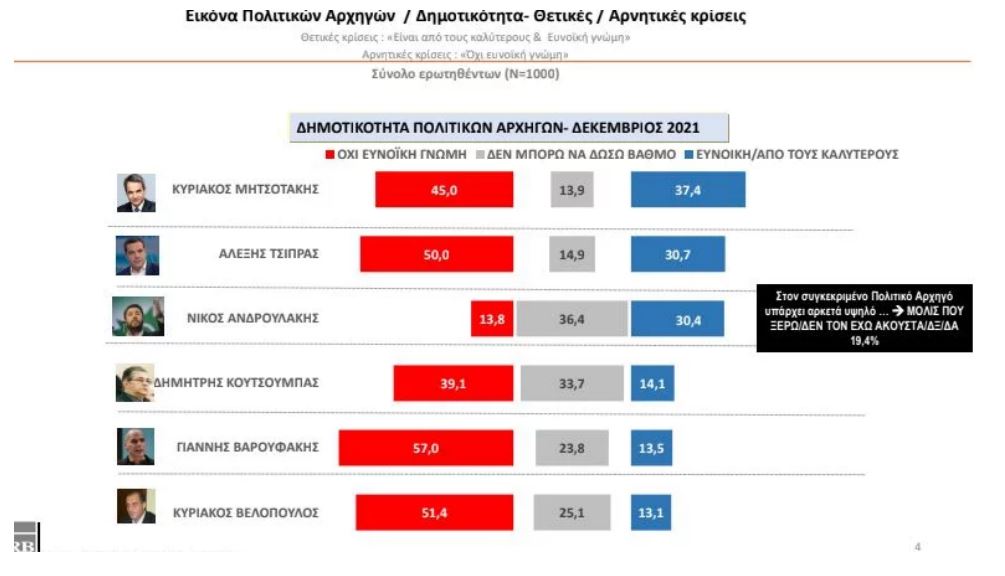 Τάσεις MRΒ: Προβάδισμα ΝΔ με 11 μονάδες – Άλμα με διψήφιο ποσοστό για ΚΙΝΑΛ-5