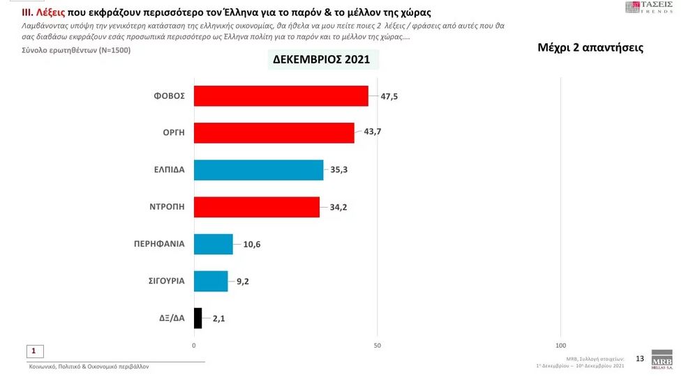 Τάσεις MRΒ: Προβάδισμα ΝΔ με 11 μονάδες – Άλμα με διψήφιο ποσοστό για ΚΙΝΑΛ-10