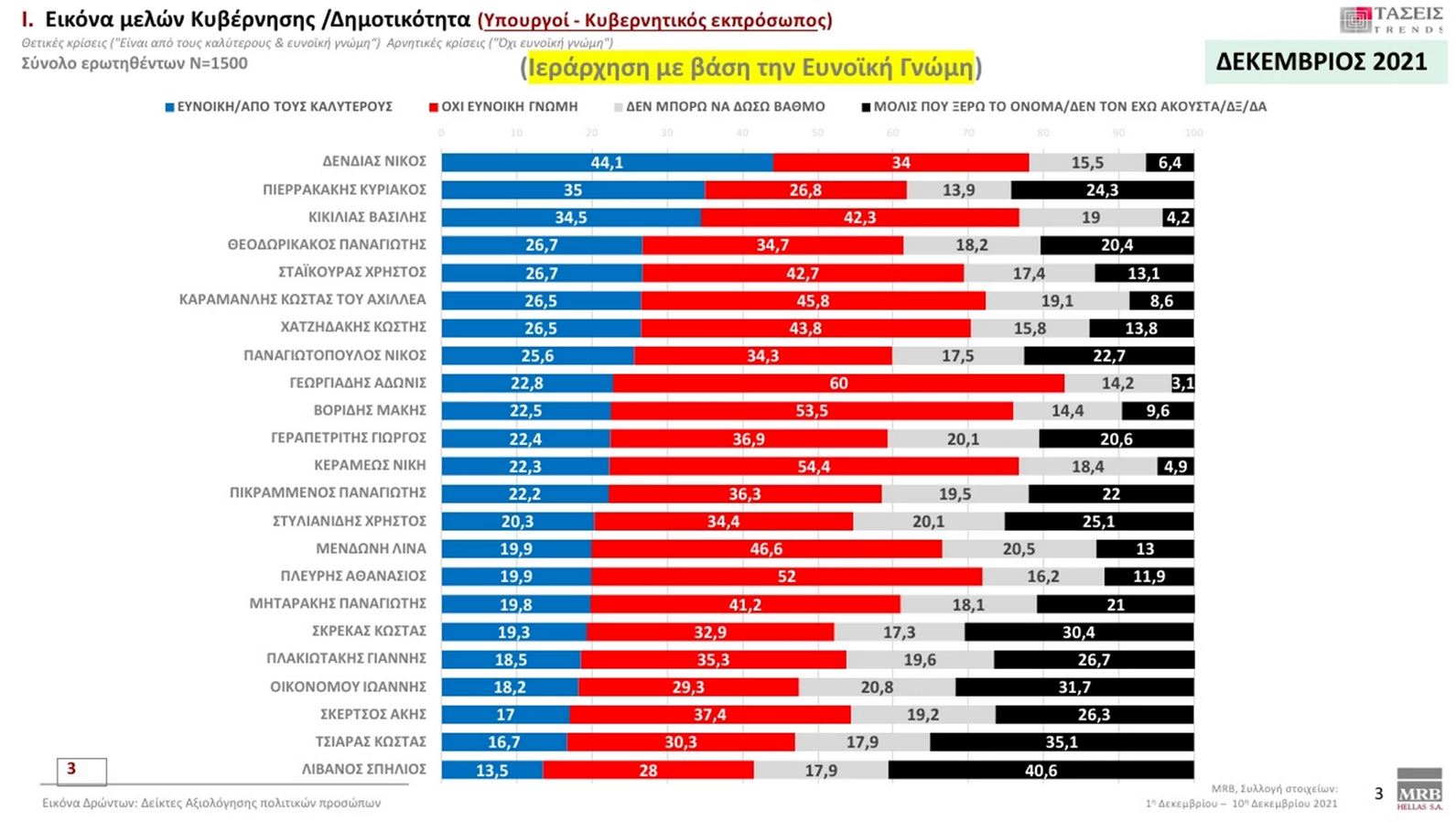 Τάσεις MRΒ: Προβάδισμα ΝΔ με 11 μονάδες – Άλμα με διψήφιο ποσοστό για ΚΙΝΑΛ-6