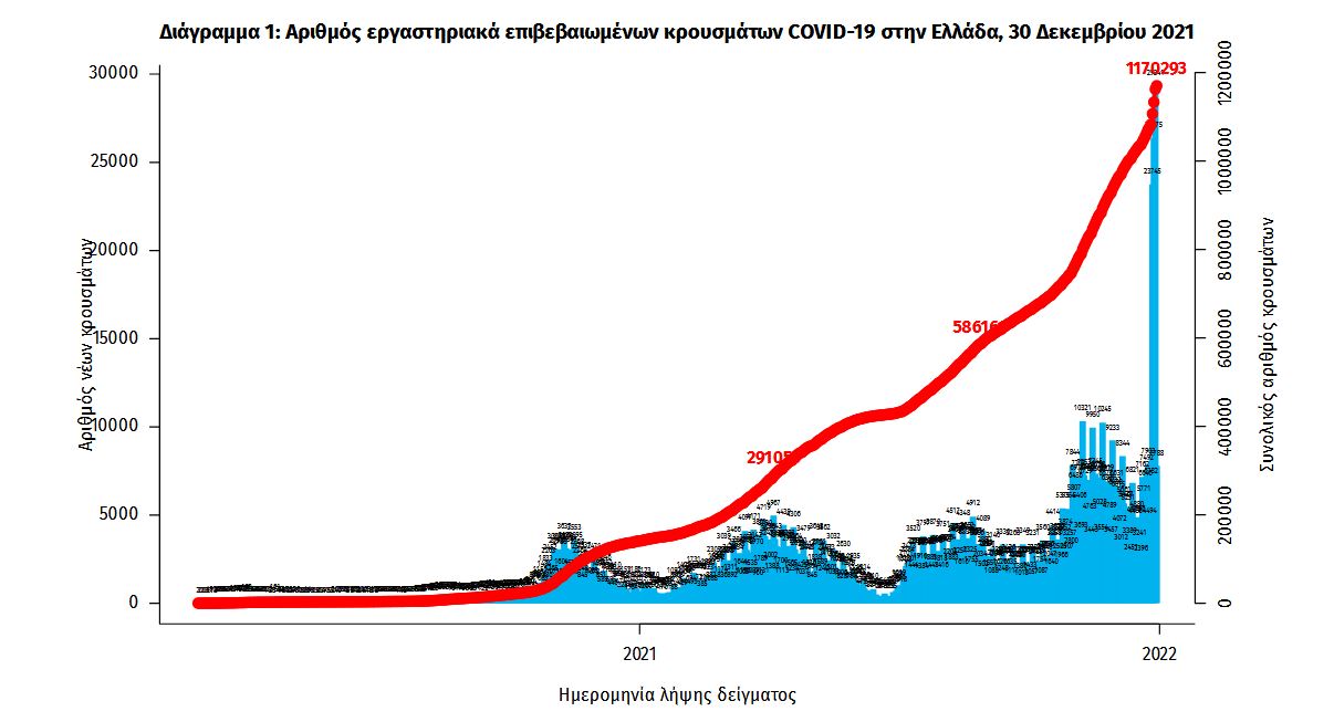 Η Όμικρον καλπάζει από ρεκόρ σε ρεκόρ: 35.580 νέα κρούσματα, 72 θάνατοι και 636 διασωληνωμένοι-2