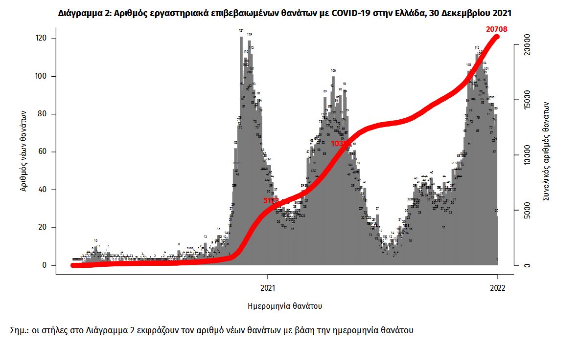 Η Όμικρον καλπάζει από ρεκόρ σε ρεκόρ: 35.580 νέα κρούσματα, 72 θάνατοι και 636 διασωληνωμένοι-3