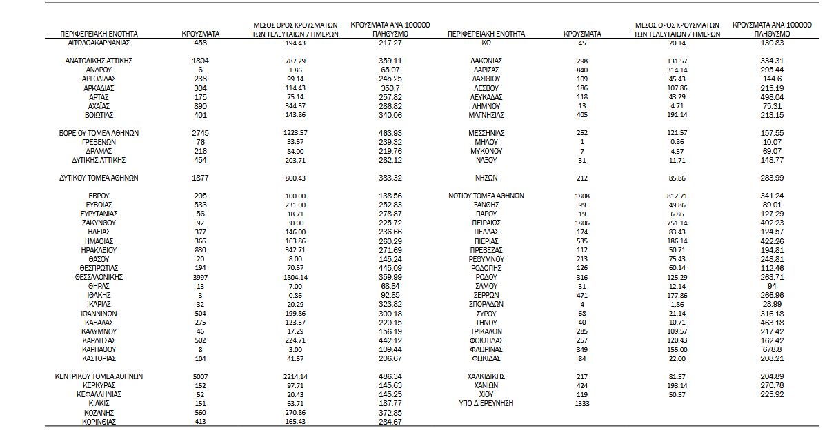 Η Όμικρον καλπάζει από ρεκόρ σε ρεκόρ: 35.580 νέα κρούσματα, 72 θάνατοι και 636 διασωληνωμένοι-4