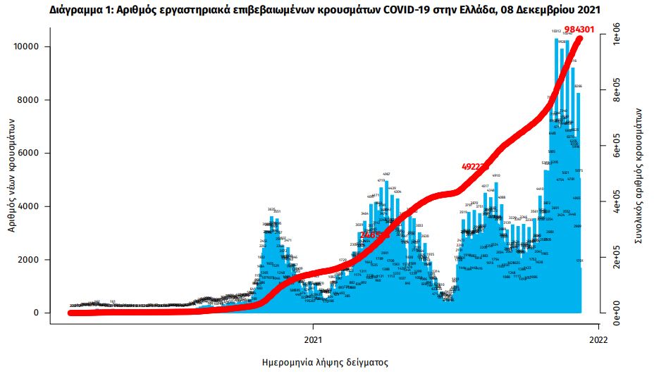 Κορωνοϊός: 5.899 κρούσματα, 81 θάνατοι, 709 διασωληνωμένοι-1