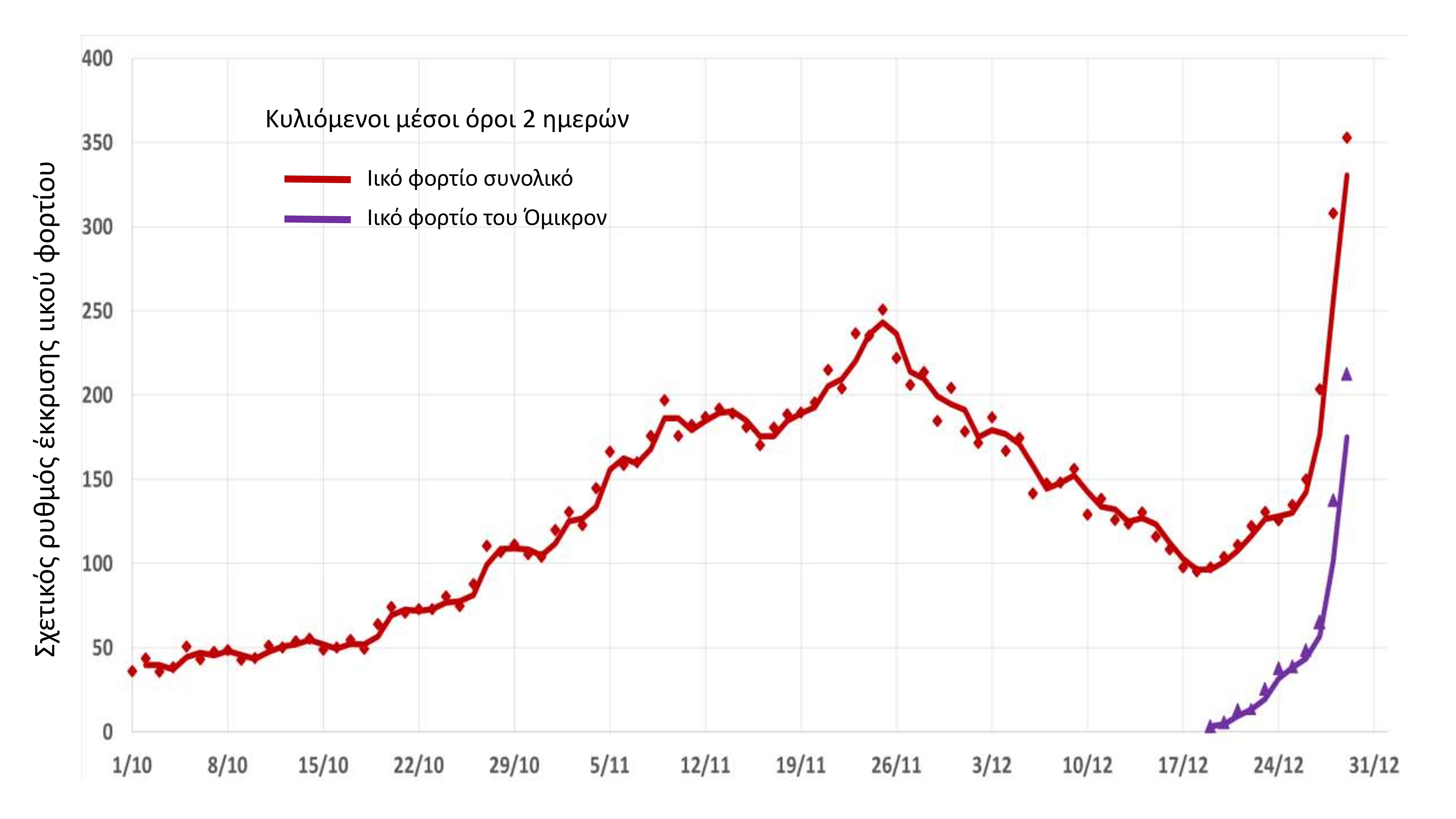 Θεσσαλονίκη – λύματα: Στο 60% το ιικό φορτίο της «Όμικρον» – Συνεχίζεται η διασπορά της «Δέλτα»-3