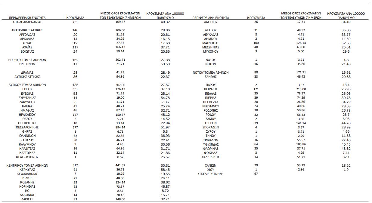 Κορωνοϊός: 3.526 κρούσματα, 79 θάνατοι και 715 διασωληνωμένοι-1