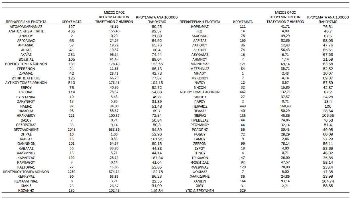 Κορωνοϊός: Αρνητικό ρεκόρ με 9.284 νέα κρούσματα σήμερα στην Ελλάδα – 66 θάνατοι και 629 διασωληνωμένοι-1