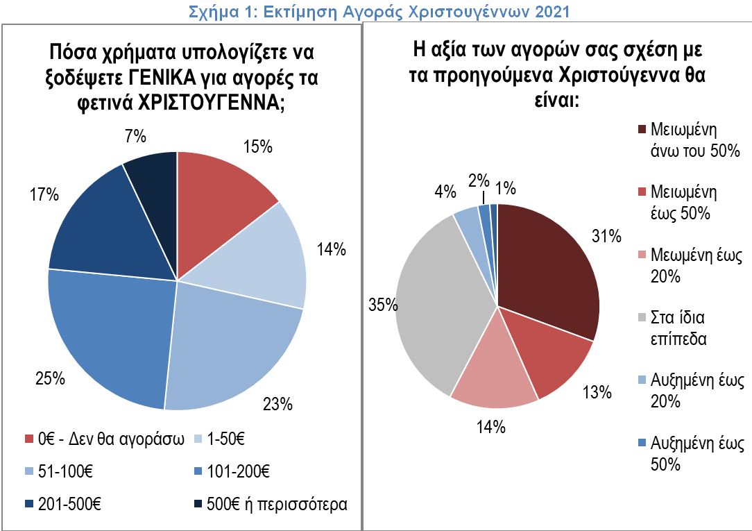 Χριστούγεννα 2021: Έξι στους δέκα θα δαπανήσουν λιγότερα σε σχέση με πέρυσι-1