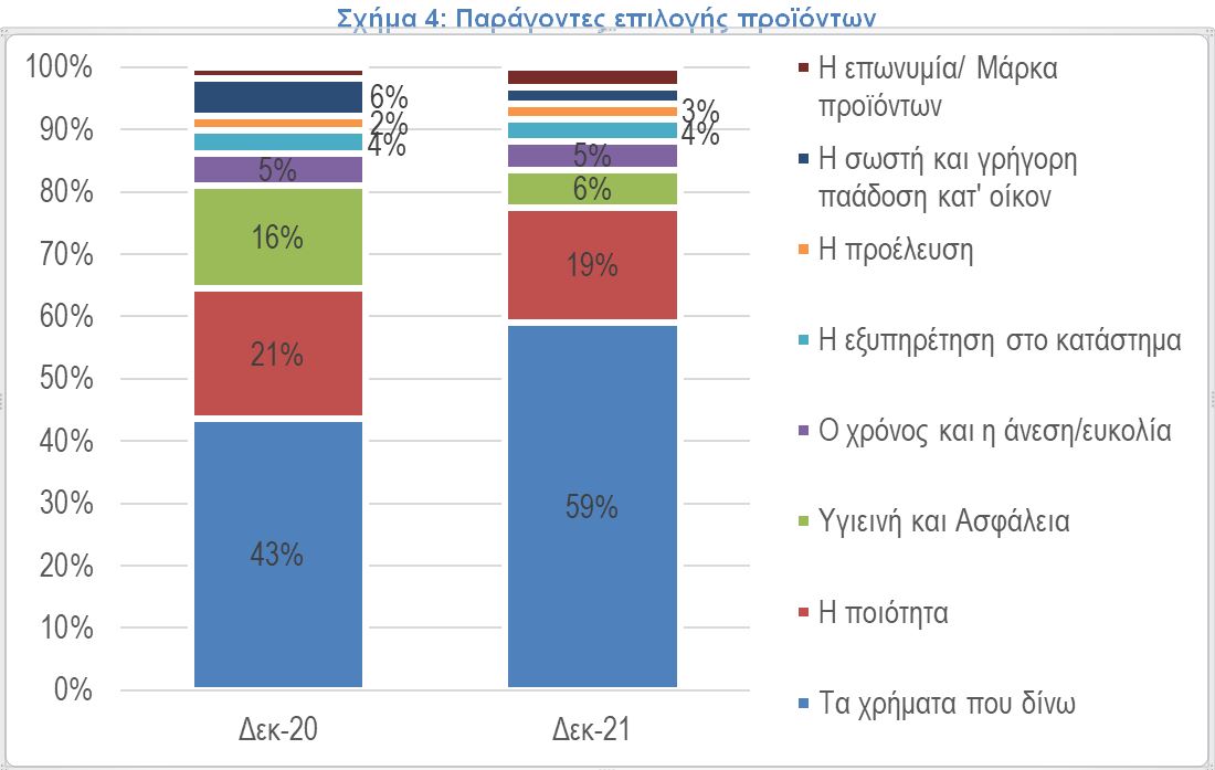 Χριστούγεννα 2021: Έξι στους δέκα θα δαπανήσουν λιγότερα σε σχέση με πέρυσι-4